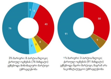 ვინ შევიდოდა 2016 წელს პარლამენტში არჩევნები რომ პროპორციული სისტემით ჩატარებულიყო