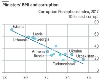 პოსტსაბჭოთა ქვეყნების კორუმპირებულობის კვლევა მინისტრების ჭარბწონიანობის მიხედვით - Economist